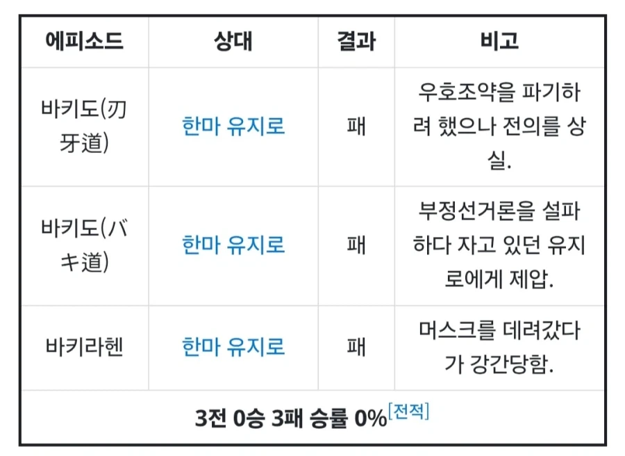 바키) 어느 격투만화 등장인물의 전적_1.webp