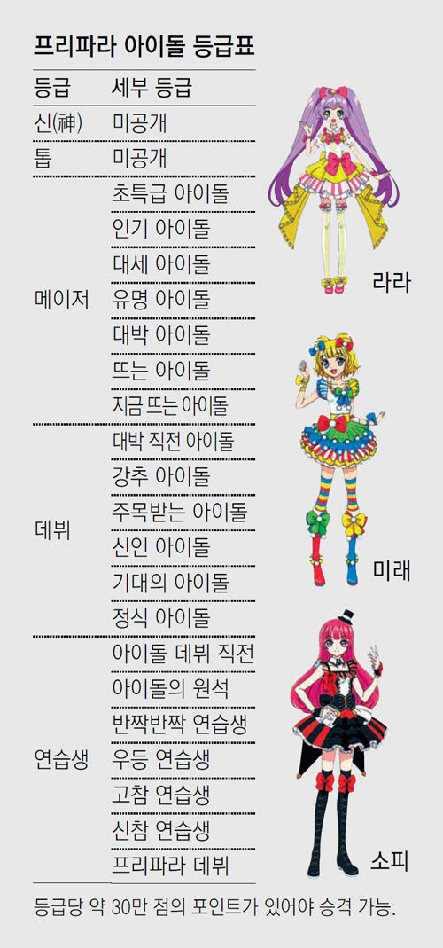 아동 만화의 흔한 아이돌 등급표