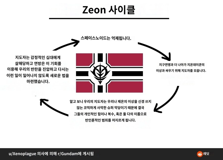 지온의 잔당의 잔당의 잔당이 계속 나오는 흐름