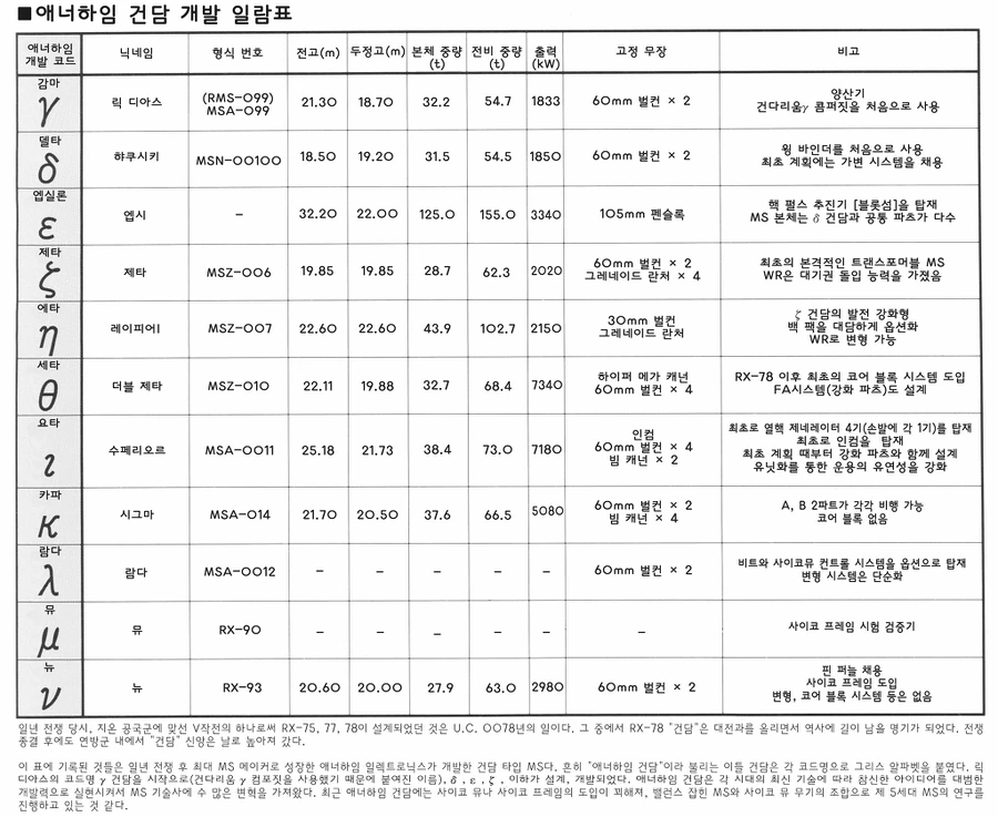 애너하임 건담 개발 리스트.manga